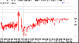 Milwaukee Weather Wind Direction<br>Normalized and Median<br>(24 Hours) (New)