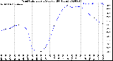 Milwaukee Weather Wind Chill<br>Hourly Average<br>(24 Hours)