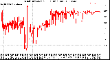 Milwaukee Weather Wind Direction<br>(24 Hours) (Raw)