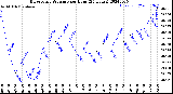 Milwaukee Weather Barometric Pressure<br>per Hour<br>(24 Hours)