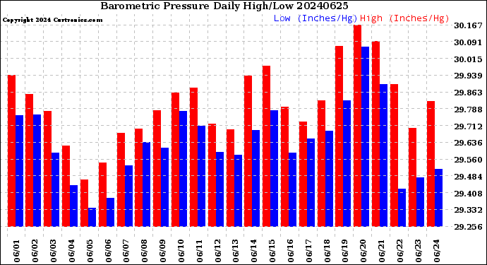 Milwaukee Weather Barometric Pressure<br>Daily High/Low