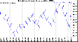 Milwaukee Weather Barometric Pressure<br>Daily High