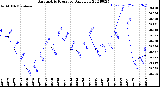 Milwaukee Weather Barometric Pressure<br>Daily Low