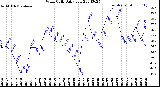 Milwaukee Weather Wind Chill<br>Daily Low