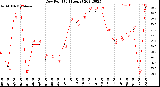 Milwaukee Weather Dew Point<br>(24 Hours)