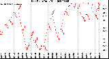 Milwaukee Weather Dew Point<br>Daily High