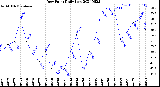 Milwaukee Weather Dew Point<br>Daily Low