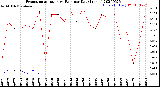 Milwaukee Weather Evapotranspiration<br>vs Rain per Day<br>(Inches)