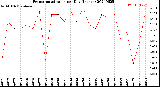 Milwaukee Weather Evapotranspiration<br>per Day (Inches)