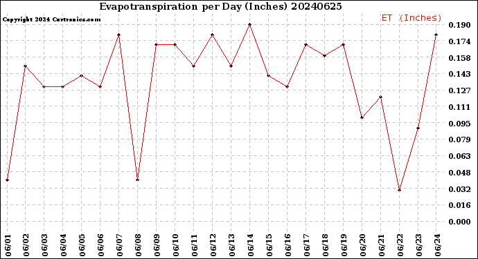 Milwaukee Weather Evapotranspiration<br>per Day (Inches)