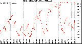 Milwaukee Weather Heat Index<br>Daily High