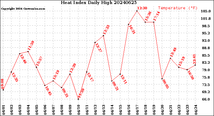 Milwaukee Weather Heat Index<br>Daily High