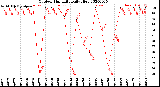 Milwaukee Weather Outdoor Humidity<br>Daily High