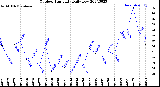 Milwaukee Weather Outdoor Humidity<br>Daily Low