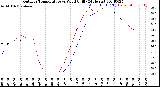 Milwaukee Weather Outdoor Temperature<br>vs Wind Chill<br>(24 Hours)