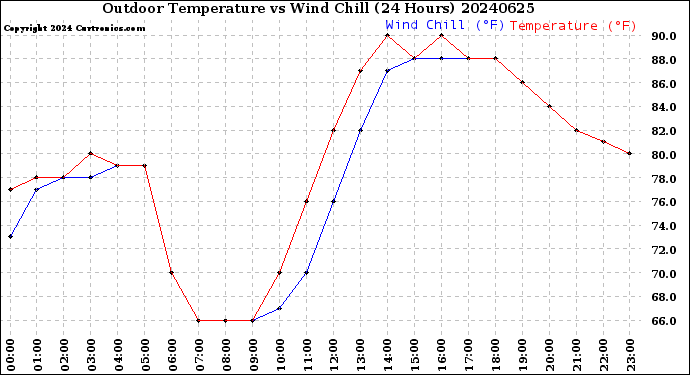 Milwaukee Weather Outdoor Temperature<br>vs Wind Chill<br>(24 Hours)