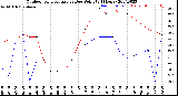 Milwaukee Weather Outdoor Temperature<br>vs Dew Point<br>(24 Hours)