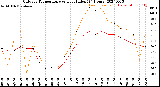 Milwaukee Weather Outdoor Temperature<br>vs Heat Index<br>(24 Hours)