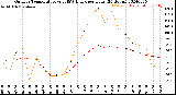 Milwaukee Weather Outdoor Temperature<br>vs THSW Index<br>per Hour<br>(24 Hours)