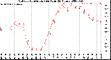 Milwaukee Weather Outdoor Temperature<br>per Hour<br>(24 Hours)