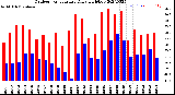 Milwaukee Weather Outdoor Temperature<br>Daily High/Low