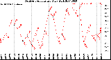 Milwaukee Weather Outdoor Temperature<br>Daily High