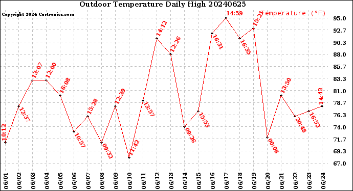 Milwaukee Weather Outdoor Temperature<br>Daily High