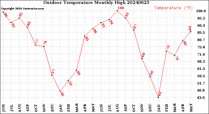 Milwaukee Weather Outdoor Temperature<br>Monthly High