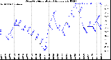 Milwaukee Weather Outdoor Temperature<br>Daily Low