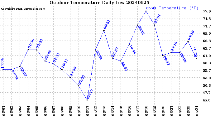 Milwaukee Weather Outdoor Temperature<br>Daily Low