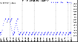 Milwaukee Weather Rain Rate<br>Daily High