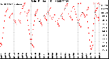 Milwaukee Weather Solar Radiation<br>Daily