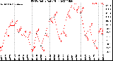 Milwaukee Weather THSW Index<br>Daily High