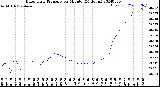 Milwaukee Weather Barometric Pressure<br>per Minute<br>(24 Hours)