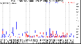 Milwaukee Weather Outdoor Rain<br>Daily Amount<br>(Past/Previous Year)