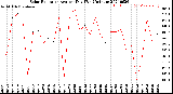 Milwaukee Weather Solar Radiation<br>Avg per Day W/m2/minute