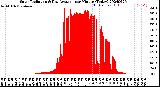 Milwaukee Weather Solar Radiation<br>& Day Average<br>per Minute<br>(Today)