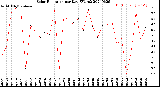 Milwaukee Weather Solar Radiation<br>per Day KW/m2