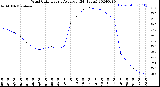 Milwaukee Weather Wind Chill<br>Hourly Average<br>(24 Hours)