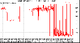 Milwaukee Weather Wind Direction<br>(24 Hours) (Raw)