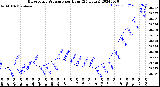 Milwaukee Weather Barometric Pressure<br>per Hour<br>(24 Hours)