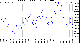 Milwaukee Weather Barometric Pressure<br>Daily High