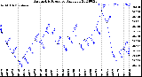 Milwaukee Weather Barometric Pressure<br>Daily Low