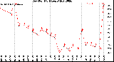 Milwaukee Weather Dew Point<br>(24 Hours)