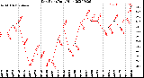 Milwaukee Weather Dew Point<br>Daily High