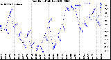 Milwaukee Weather Dew Point<br>Daily Low