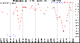 Milwaukee Weather Evapotranspiration<br>vs Rain per Day<br>(Inches)