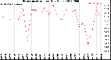 Milwaukee Weather Evapotranspiration<br>per Day (Inches)