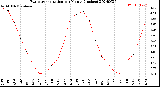 Milwaukee Weather Evapotranspiration<br>per Month (Inches)