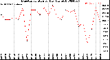 Milwaukee Weather Evapotranspiration<br>per Day (Ozs sq/ft)